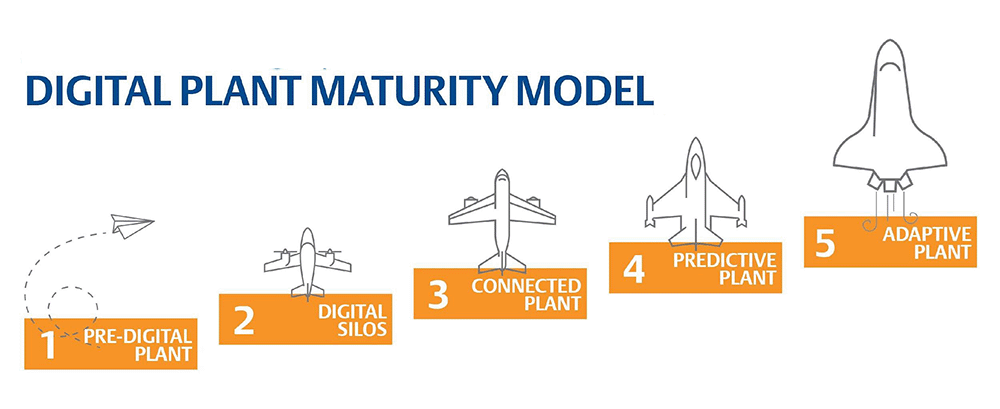 Digital maturity model