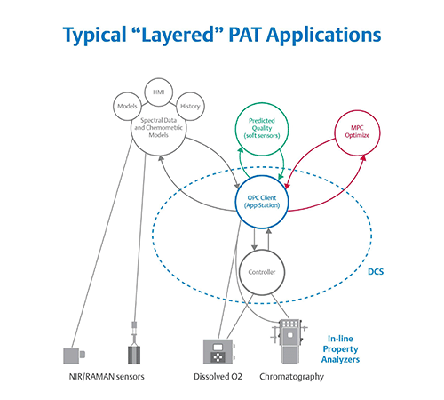 The layered approach to PAT