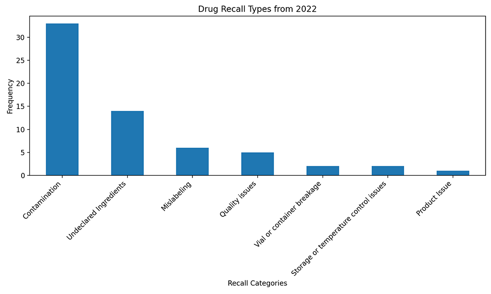 Drug recalls