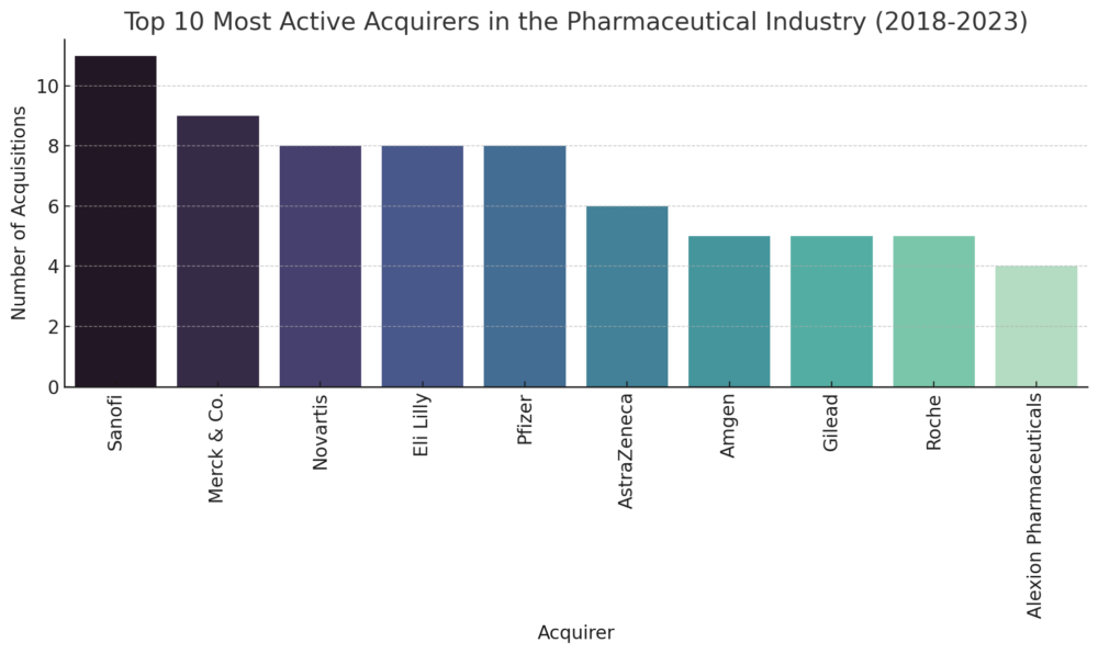 Pharma giants drive M&A: Sanofi, Merck and Novartis in focus