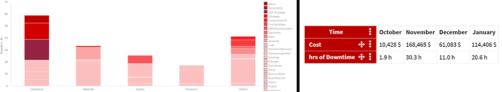 Figure 1: A downtime event at a contract manufacturing organization, displayed in both dashboard and trend view.