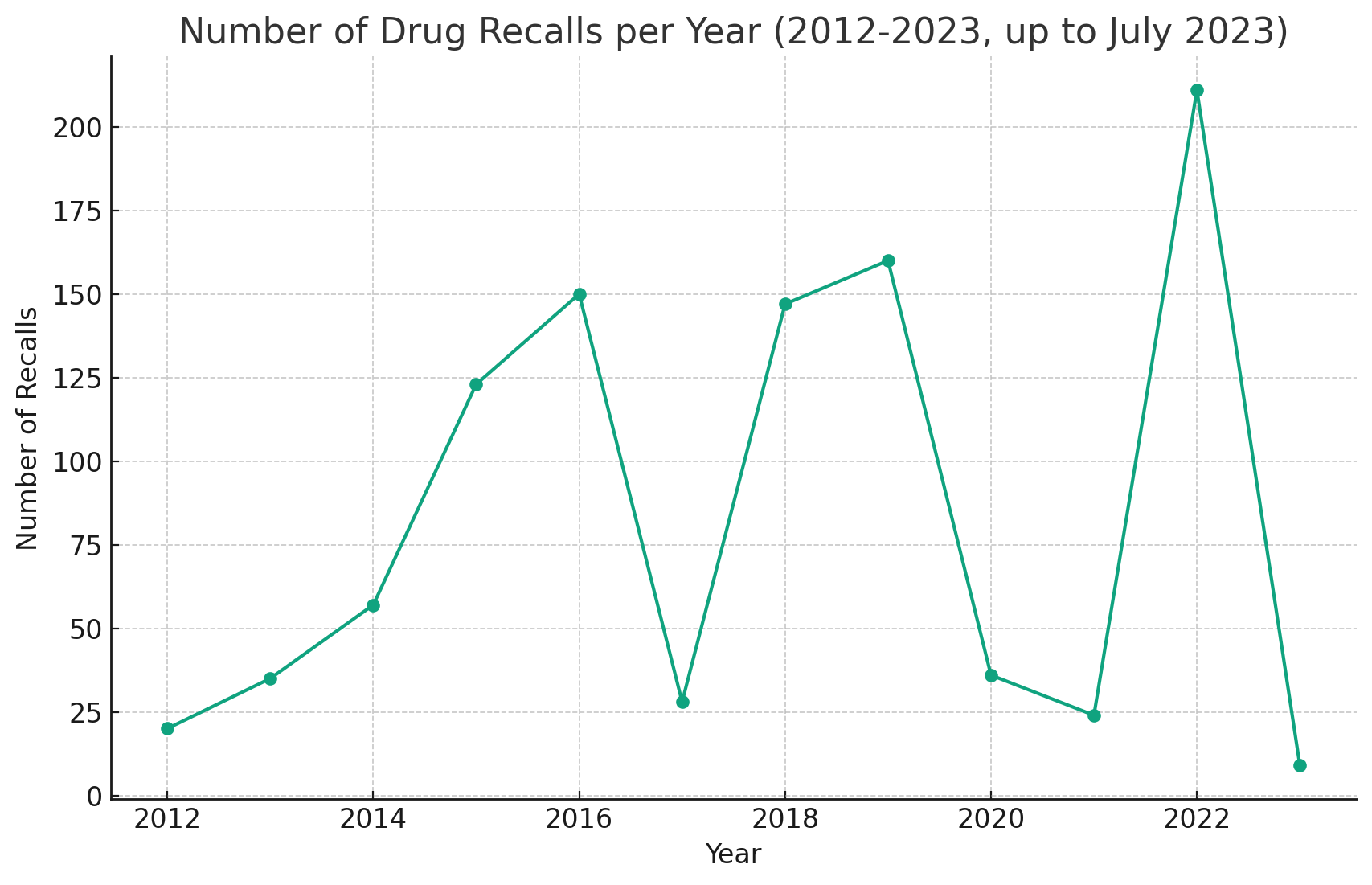 FDA enforcement activity for drug recalls