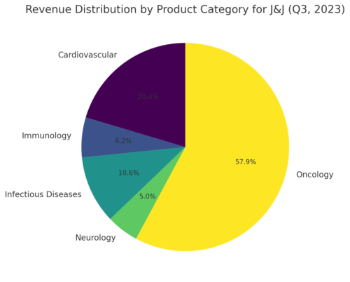 pie chart