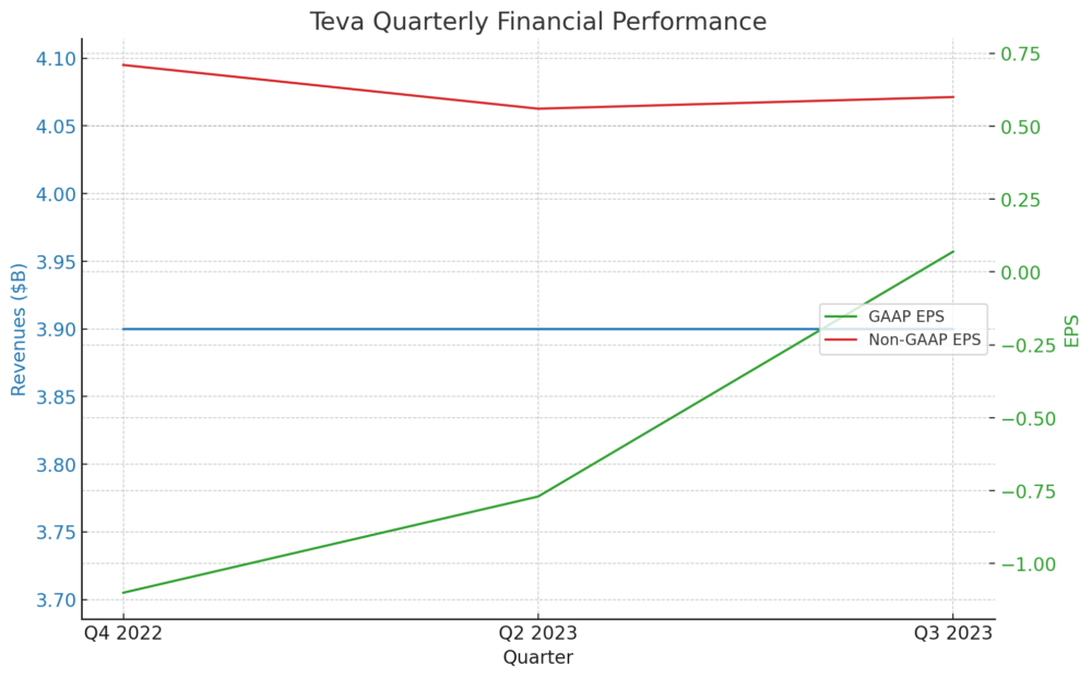 Teva financial performance