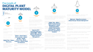 Figure 2: Reaching level 3 of Biophorum’s Digital Plant Maturity Model,  the connected plant, is effectively table stakes for entry into the modern life sciences marketplace.